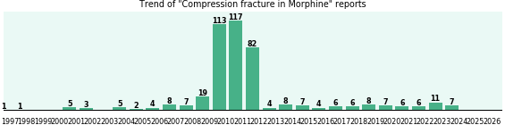 Could Morphine cause Compression fracture? Could Morphine cause Compression fracture?